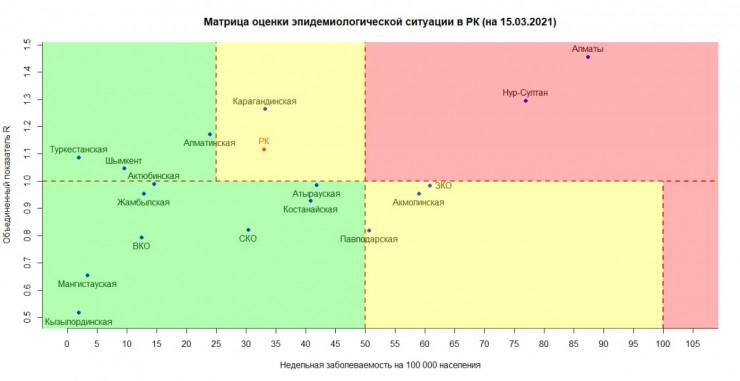 Ещё семь казахстанцев умерли от коронавируса и пневмонии за сутки 1