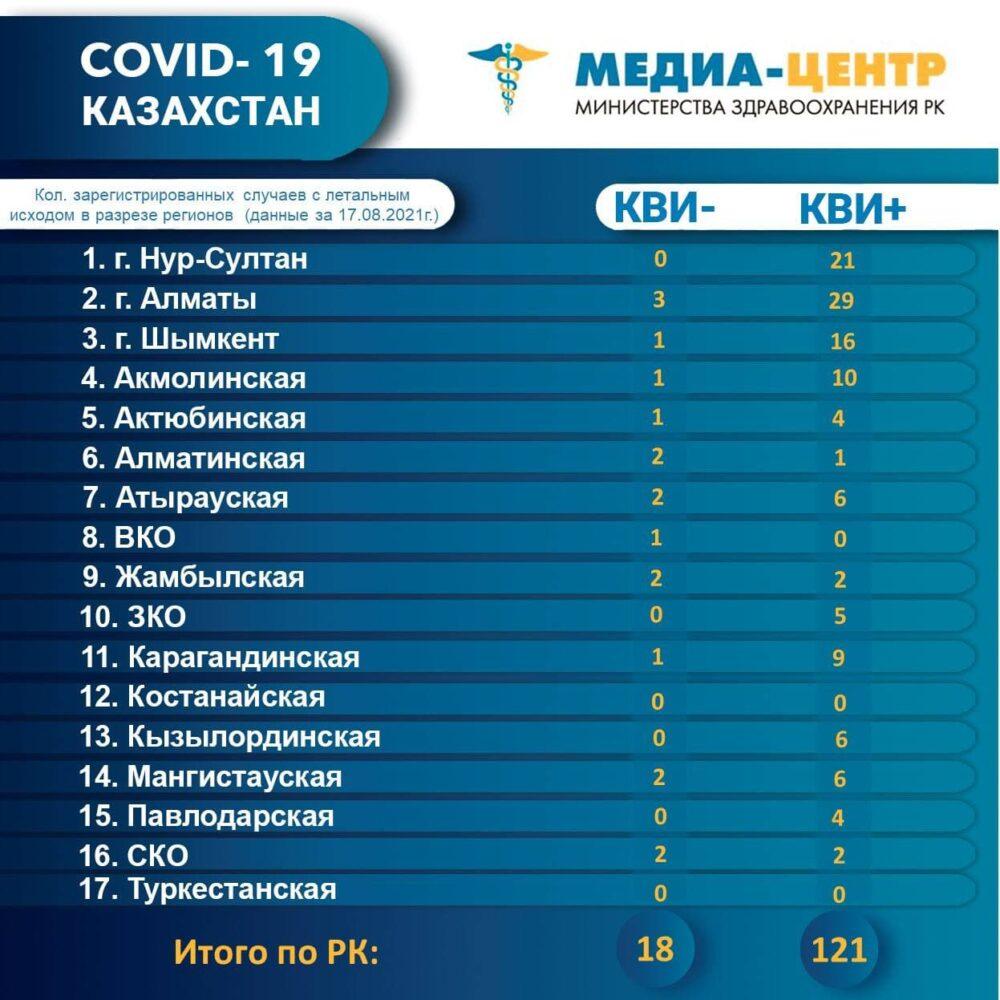 Еще 139 человек скончались от коронавируса и пневмонии в Казахстане