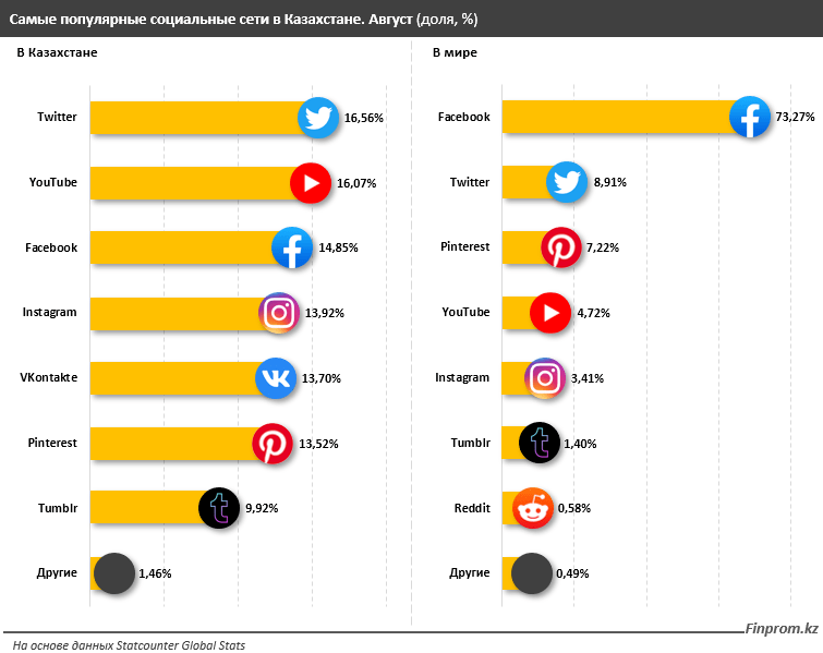 Аналитики назвали самую популярную соцсеть в Казахстане