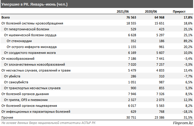 От чего чаще всего умирают казахстанцы: подробная статистика