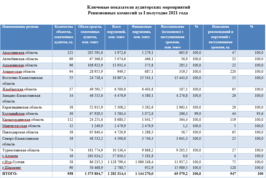 Казахстанские чиновники впустую растратили 1,5 миллиарда бюджетных средств в 2021 году