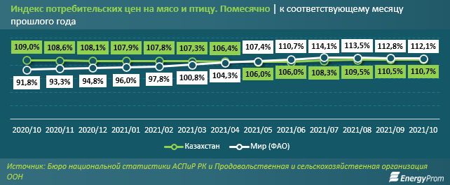 Мясо снова подорожало в Казахстане