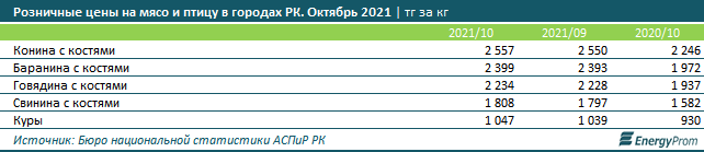 Мясо снова подорожало в Казахстане