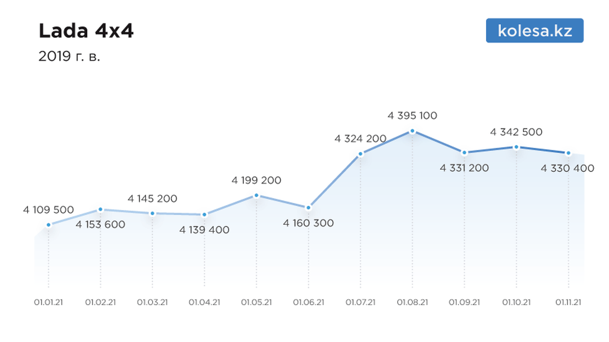 Цены на подержанные авто в Казахстане выросли на 20%