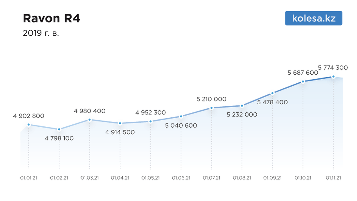 Цены на подержанные авто в Казахстане выросли на 20%