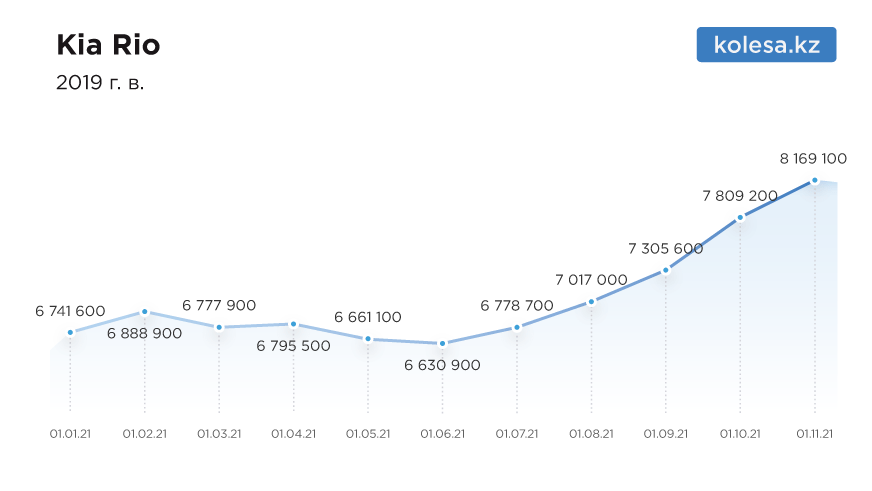 Цены на подержанные авто в Казахстане выросли на 20%