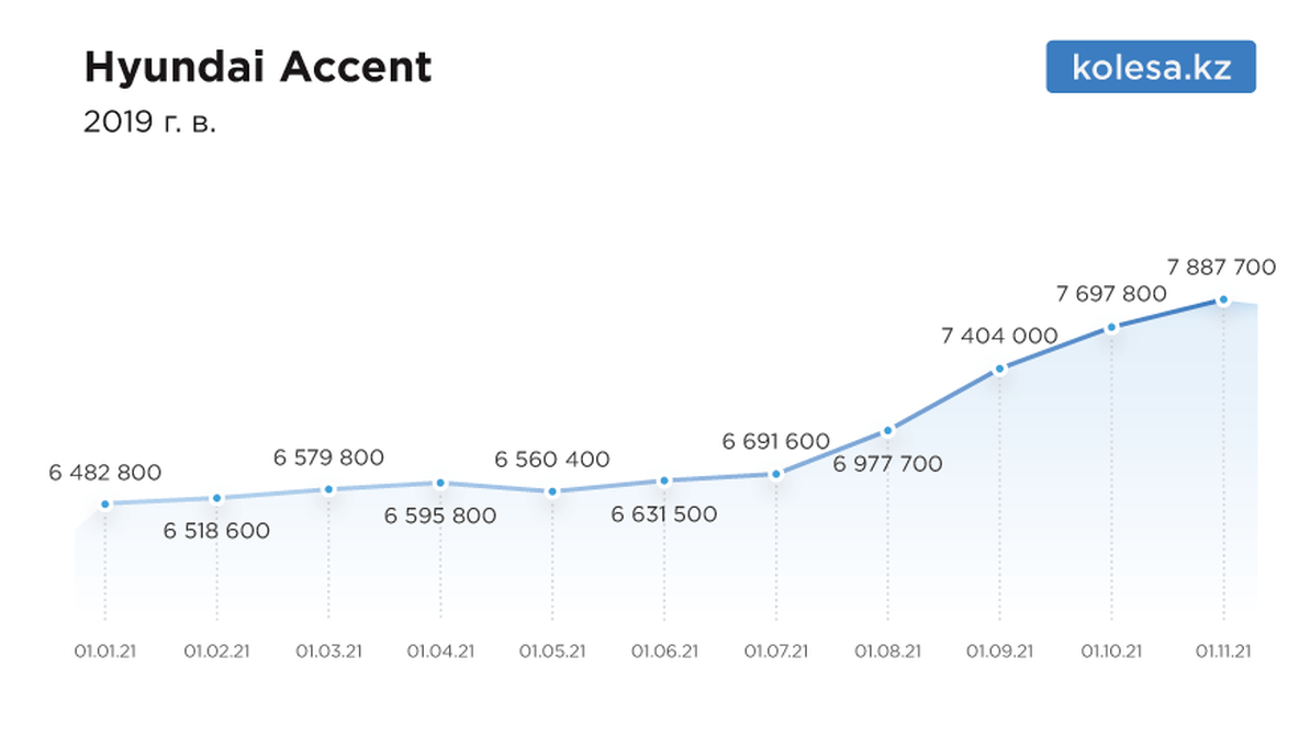 Цены на подержанные авто в Казахстане выросли на 20%