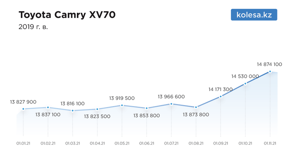 Цены на подержанные авто в Казахстане выросли на 20%