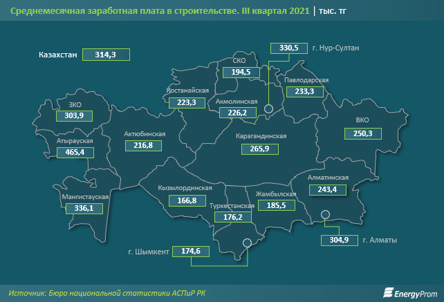 Зарплата строителей выросла в Казахстане. Теперь они получают почти как нефтяники